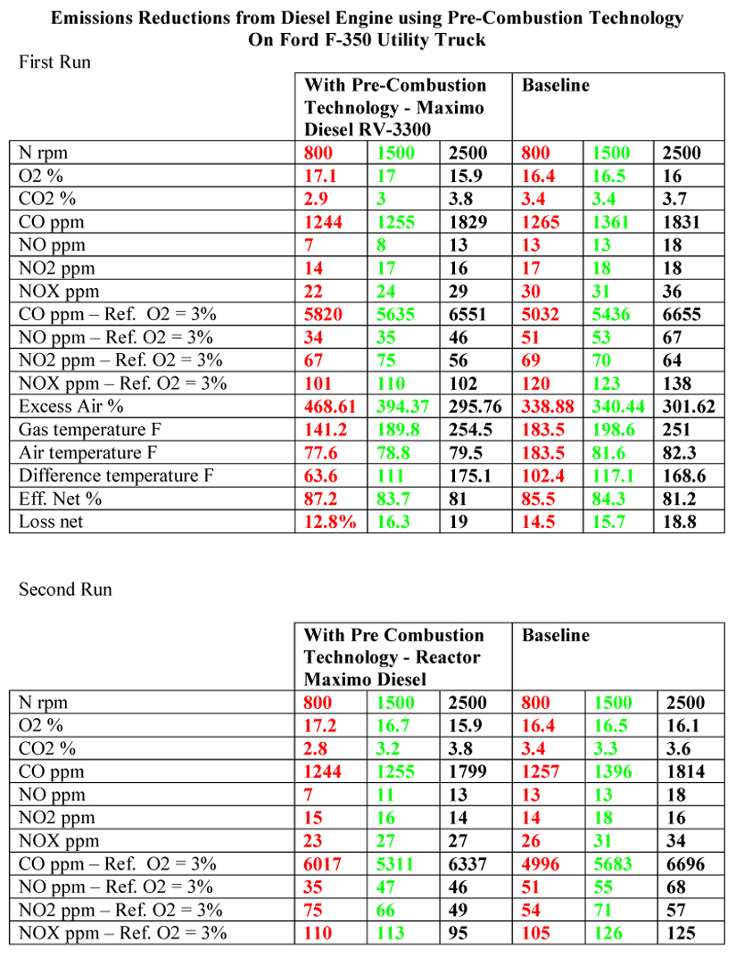 Emission Results Ford F350 Aug 2010 - 1