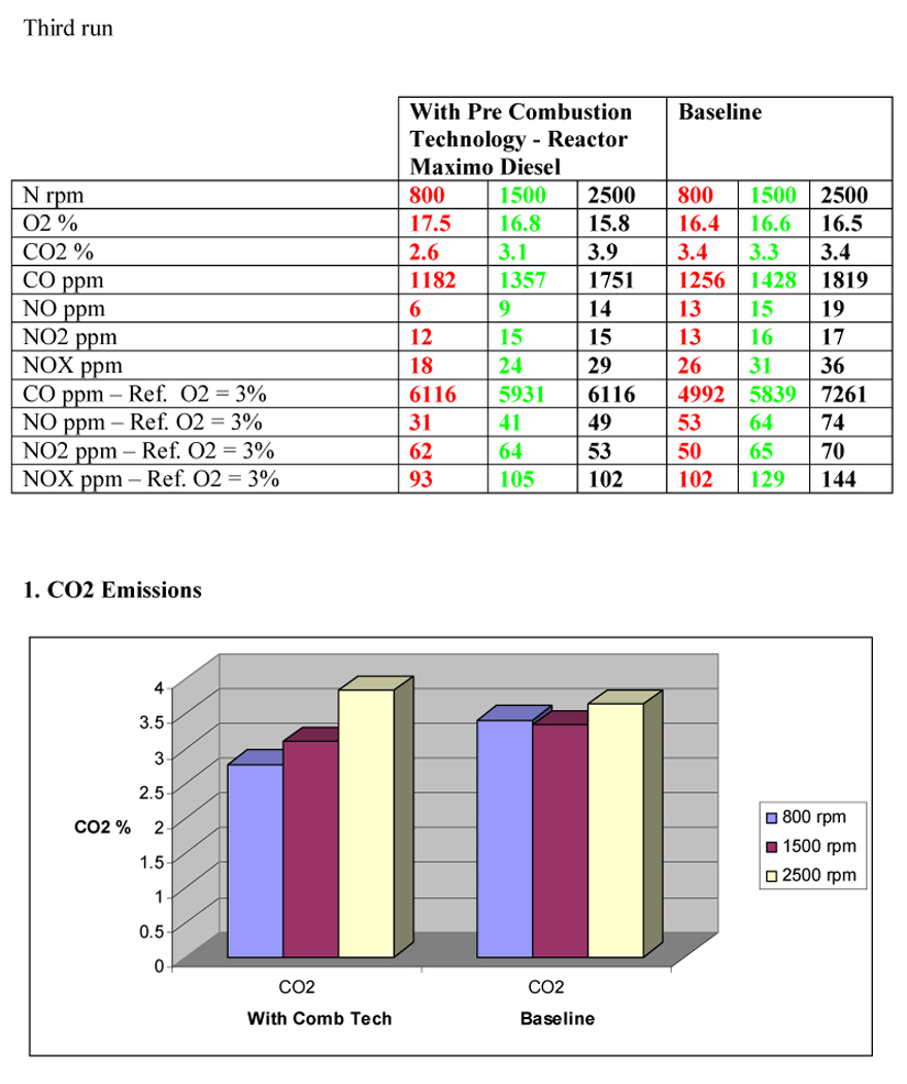 Emission Results Ford F350 Aug 2010 - 2