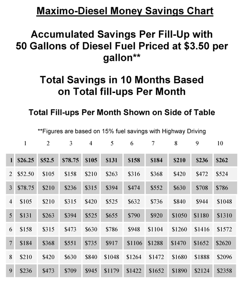 Maximo Diesel Savings Table 50gals